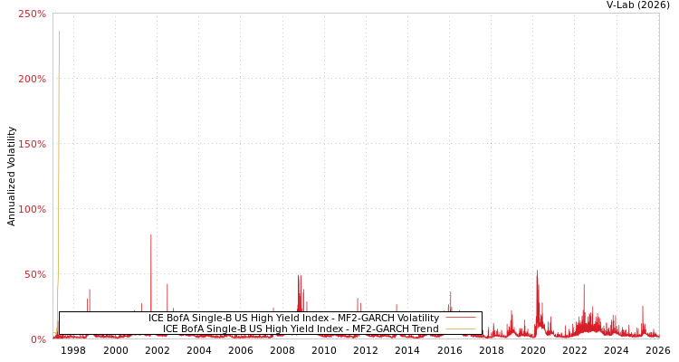 graph of ICE BofA Single-B US High Yield Index MF2-GARCH