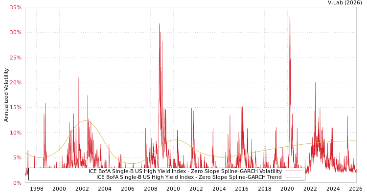 graph of ICE BofA Single-B US High Yield Index S0GARCH