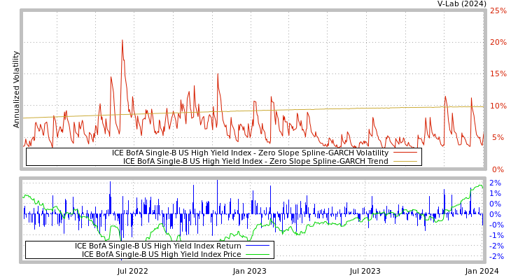 graph of ICE BofA Single-B US High Yield Index S0GARCH