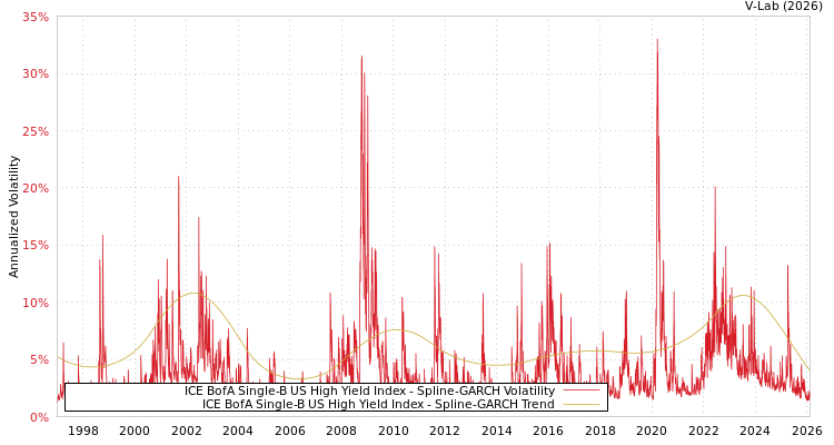 graph of ICE BofA Single-B US High Yield Index SGARCH