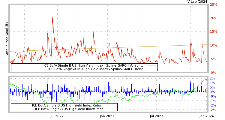 graph of ICE BofA Single-B US High Yield Index SGARCH