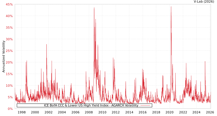 graph of ICE BofA CCC & Lower US High Yield Index AGARCH