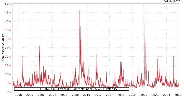 graph of ICE BofA CCC & Lower US High Yield Index APARCH