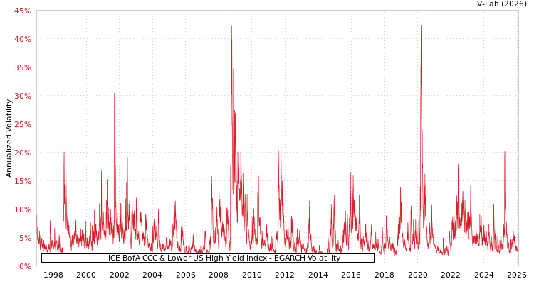 graph of ICE BofA CCC & Lower US High Yield Index EGARCH