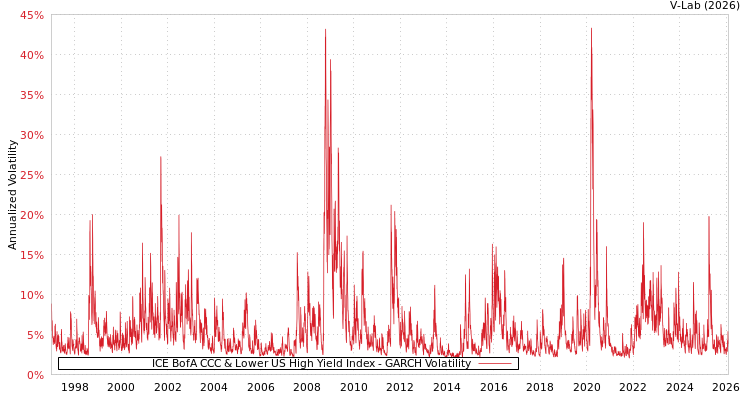 graph of ICE BofA CCC & Lower US High Yield Index GARCH