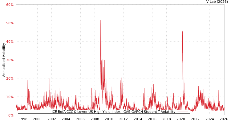 graph of ICE BofA CCC & Lower US High Yield Index GAS-GARCH-T