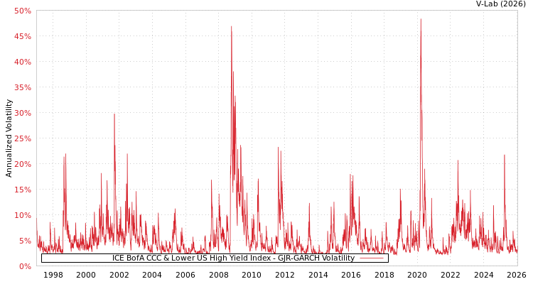graph of ICE BofA CCC & Lower US High Yield Index GJR-GARCH