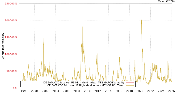graph of ICE BofA CCC & Lower US High Yield Index MF2-GARCH