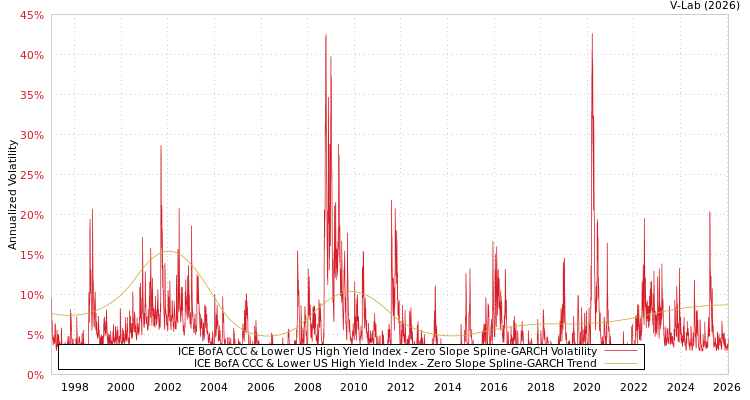 graph of ICE BofA CCC & Lower US High Yield Index S0GARCH