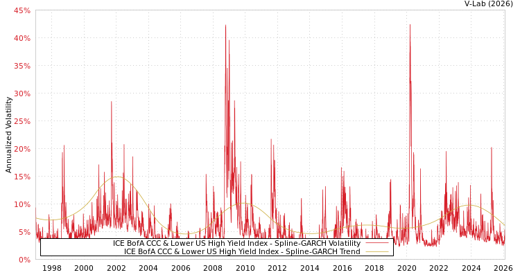 graph of ICE BofA CCC & Lower US High Yield Index SGARCH