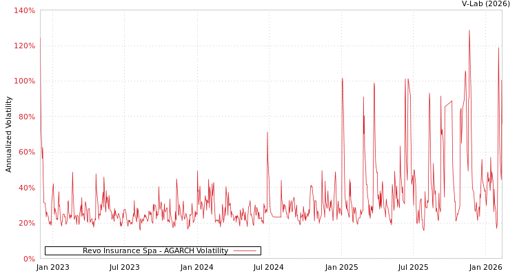 graph of Revo Insurance Spa AGARCH