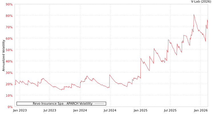 graph of Revo Insurance Spa APARCH