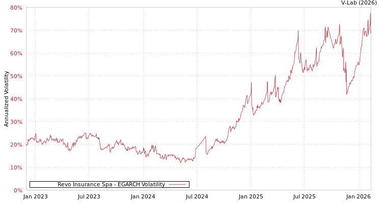 graph of Revo Insurance Spa EGARCH