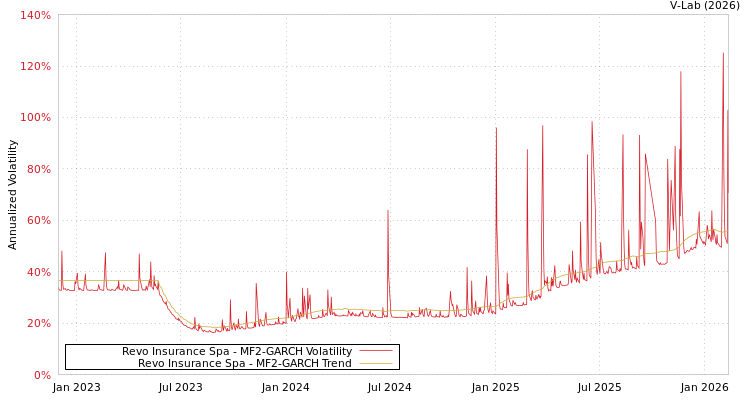 graph of Revo Insurance Spa MF2-GARCH