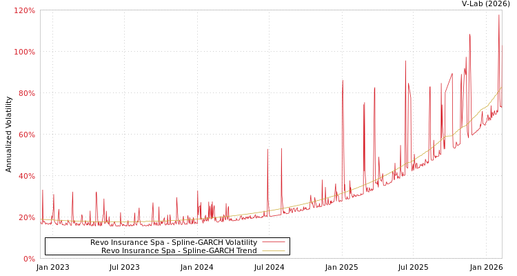 graph of Revo Insurance Spa SGARCH