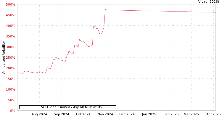 graph of VCI Global Limited AMEM
