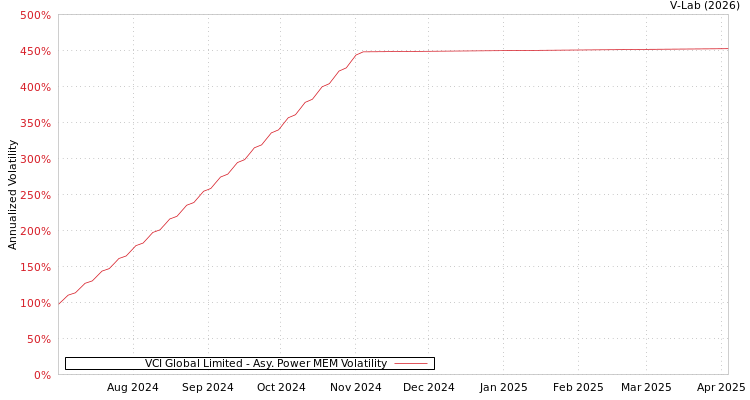 graph of VCI Global Limited APMEM