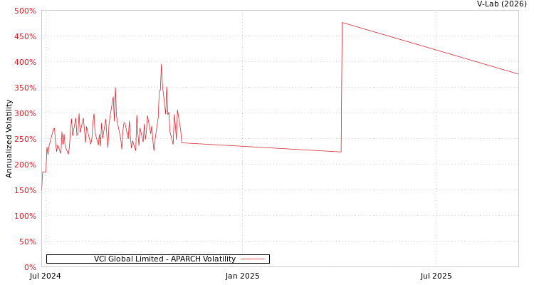 graph of VCI Global Limited APARCH