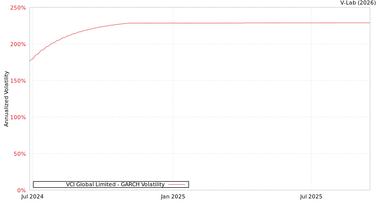 graph of VCI Global Limited GARCH