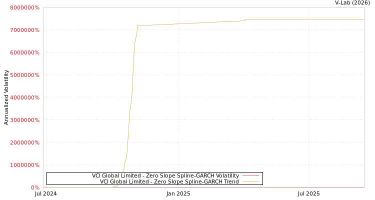 graph of VCI Global Limited S0GARCH