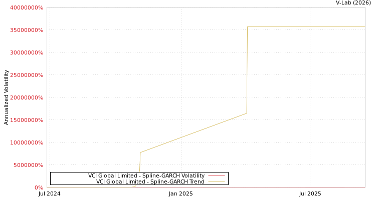 graph of VCI Global Limited SGARCH