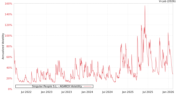 graph of Singular People S.L. AGARCH