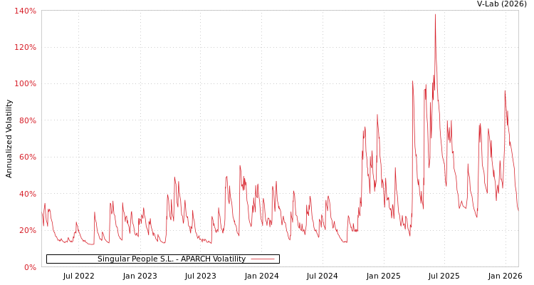 graph of Singular People S.L. APARCH