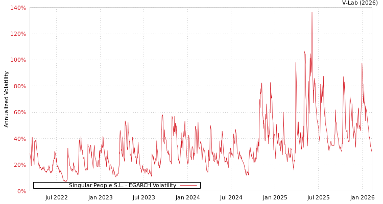 graph of Singular People S.L. EGARCH