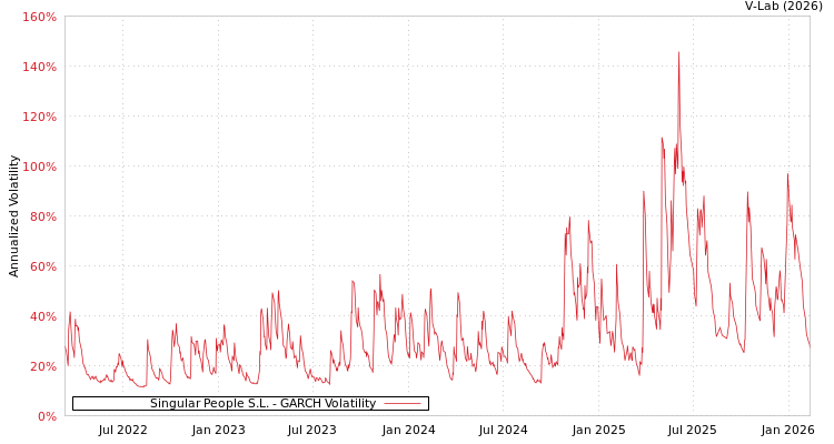 graph of Singular People S.L. GARCH