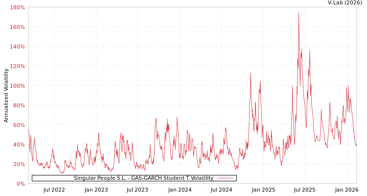 graph of Singular People S.L. GAS-GARCH-T