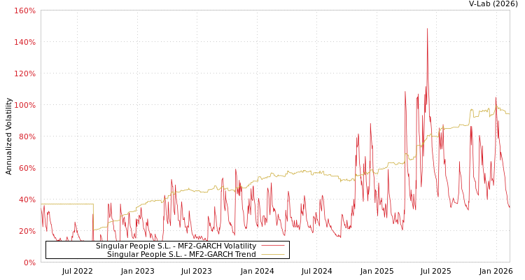 graph of Singular People S.L. MF2-GARCH