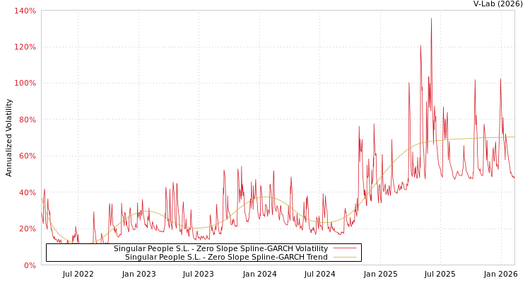 graph of Singular People S.L. S0GARCH