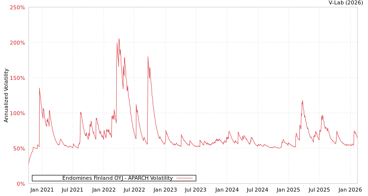 graph of Endomines Finland OYJ APARCH