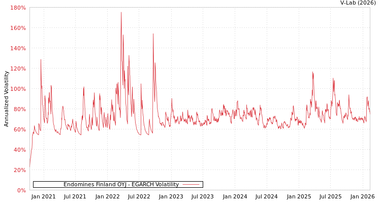 graph of Endomines Finland OYJ EGARCH
