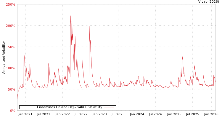 graph of Endomines Finland OYJ GARCH