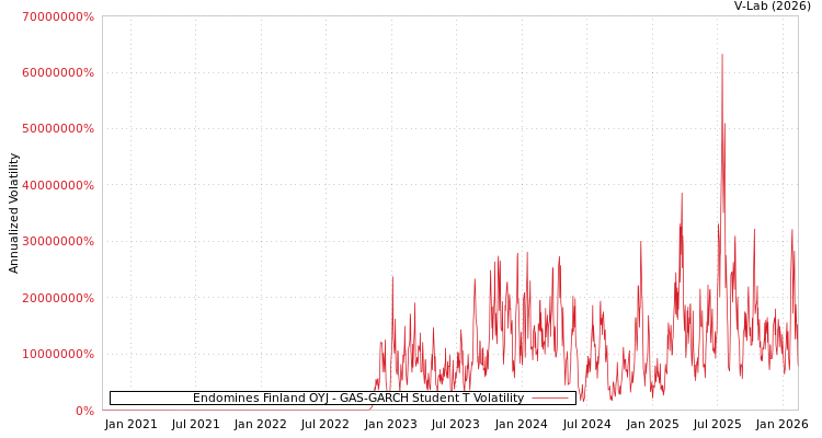 graph of Endomines Finland OYJ GAS-GARCH-T