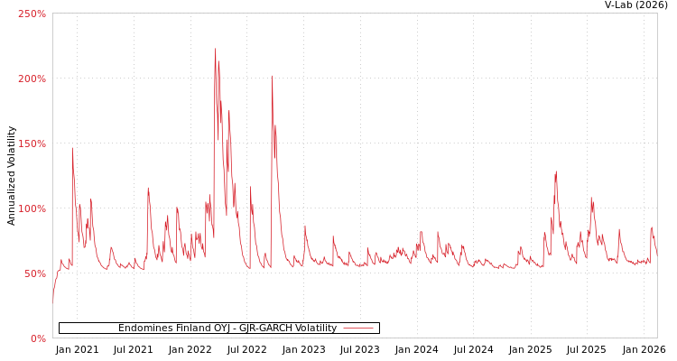 graph of Endomines Finland OYJ GJR-GARCH