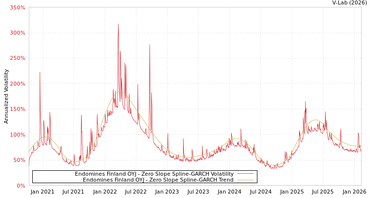 graph of Endomines Finland OYJ S0GARCH