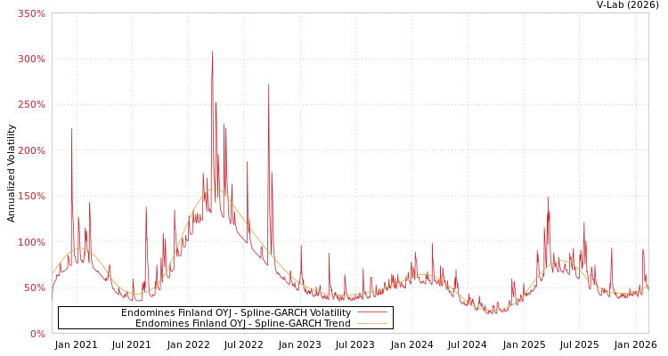 graph of Endomines Finland OYJ SGARCH