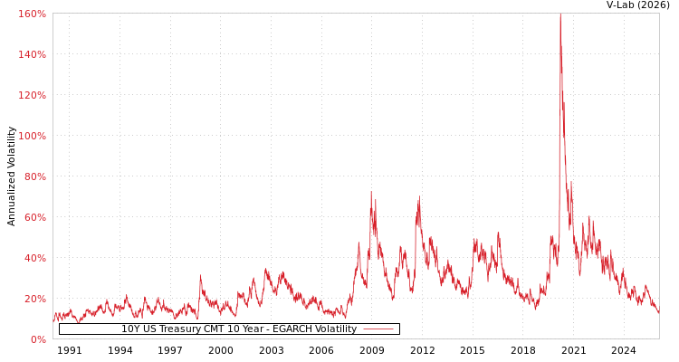 graph of 10Y US Treasury CMT 10 Year EGARCH