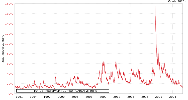 graph of 10Y US Treasury CMT 10 Year GARCH