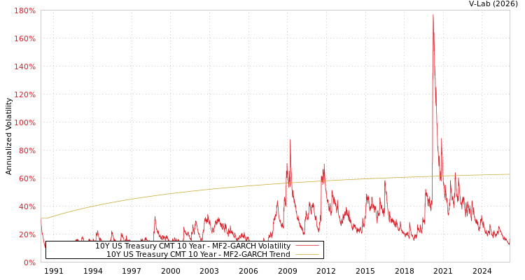 graph of 10Y US Treasury CMT 10 Year MF2-GARCH