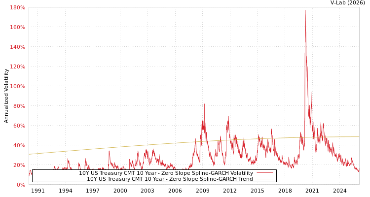 graph of 10Y US Treasury CMT 10 Year S0GARCH