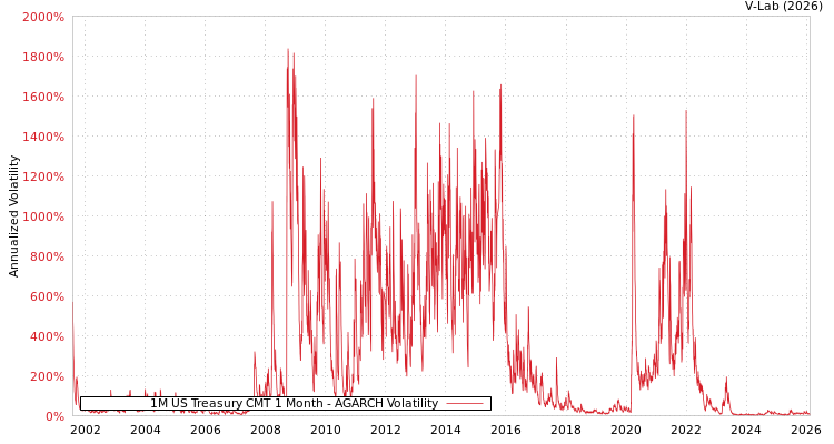graph of 1M US Treasury CMT 1 Month AGARCH