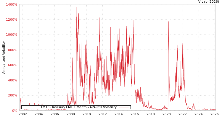 graph of 1M US Treasury CMT 1 Month APARCH
