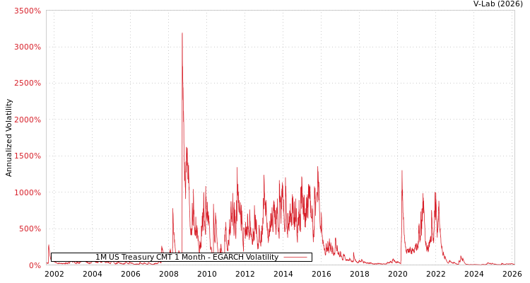 graph of 1M US Treasury CMT 1 Month EGARCH