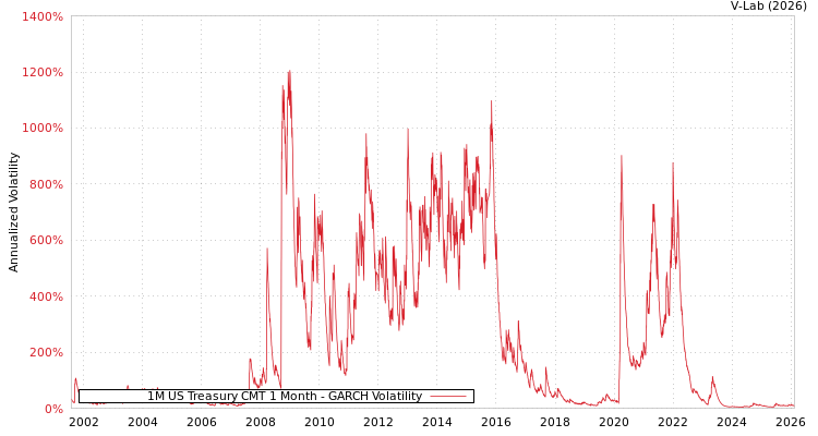 graph of 1M US Treasury CMT 1 Month GARCH
