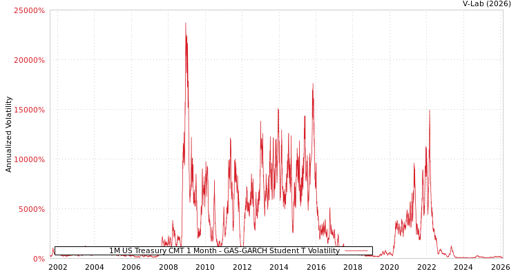 graph of 1M US Treasury CMT 1 Month GAS-GARCH-T