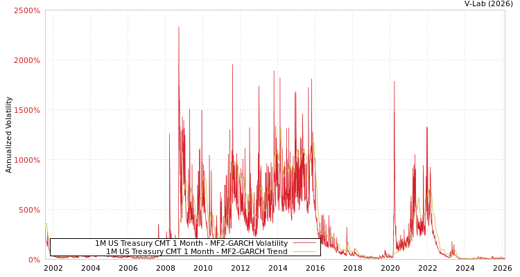 graph of 1M US Treasury CMT 1 Month MF2-GARCH