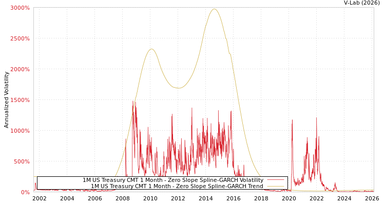 graph of 1M US Treasury CMT 1 Month S0GARCH